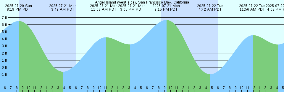 Tide chart: Angel Island .8 mi E, San Francisco Bay, California Current