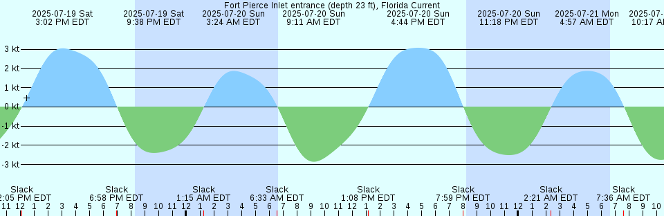 Tide chart: Hall Beach, Foxe Basin, Nunavut