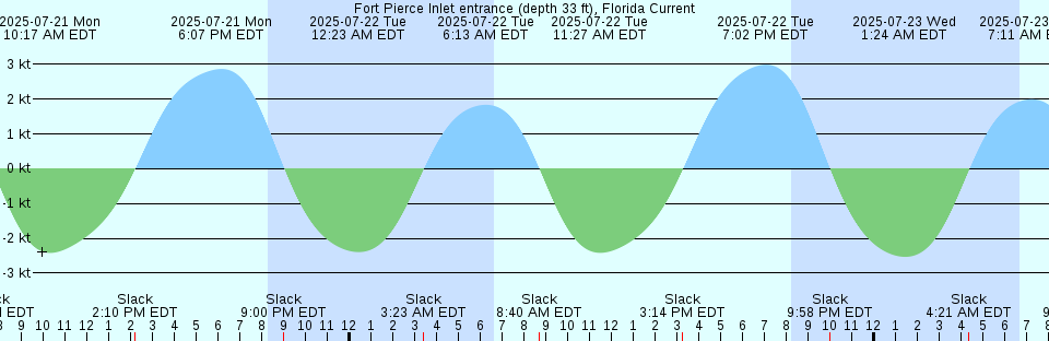 Tide chart: Hall Beach, Foxe Basin, Nunavut (2)