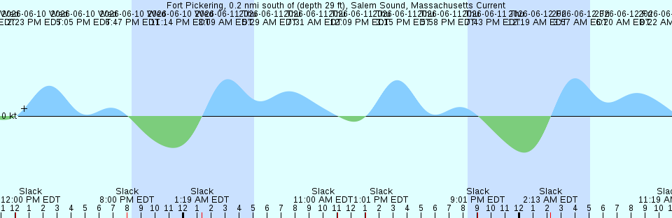 Tide chart:  Harbor River entrance, South Carolina