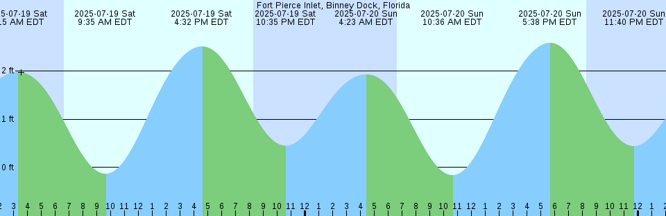 Tide chart: Hall Point, Australia