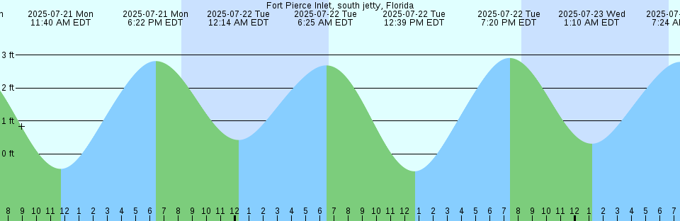 Tide chart: Hallowell, Kennebec River, Maine