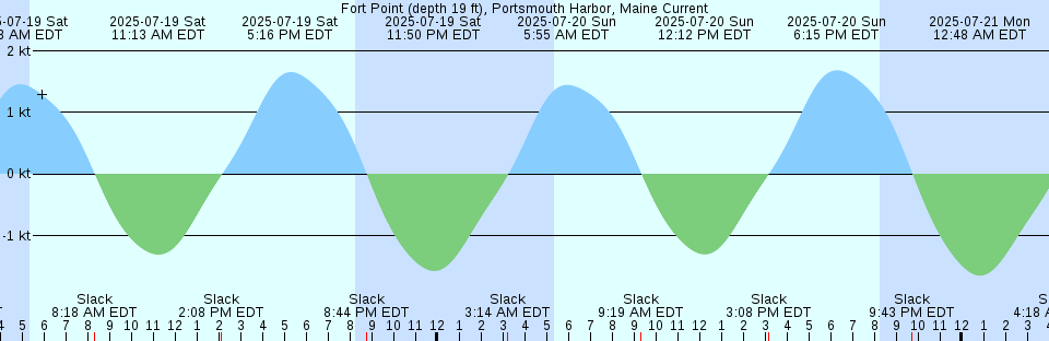 Tide chart: Halls Boathouse, Washington