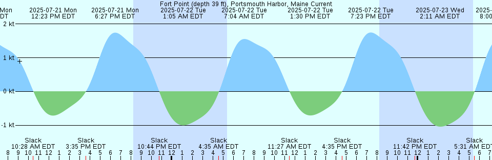 Tide chart: Halls River Bridge, Halls River, Florida