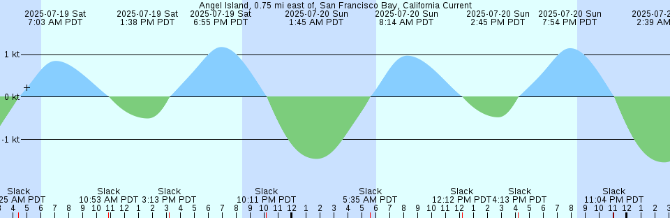 Tide chart: Angel Island off Quarry Point, San Francisco Bay, California Current