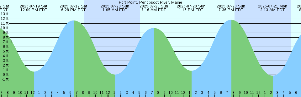 Tide chart: Hamelin Pool, Australia