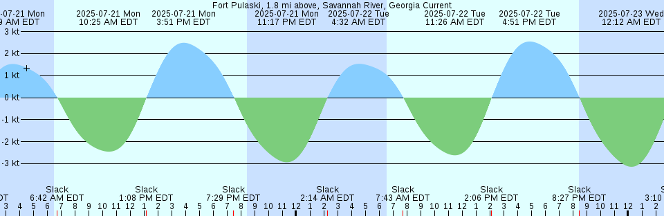 Tide chart: Hamilton Bank 795, Labrador