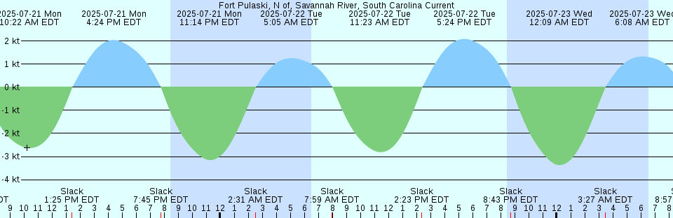 Tide chart: Hamilton Bank, Labrador