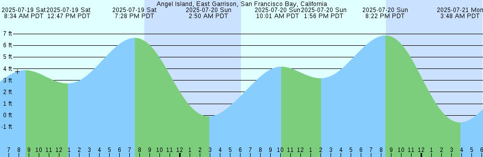 Tide chart: Angel Island, East Garrison, San Francisco Bay, California