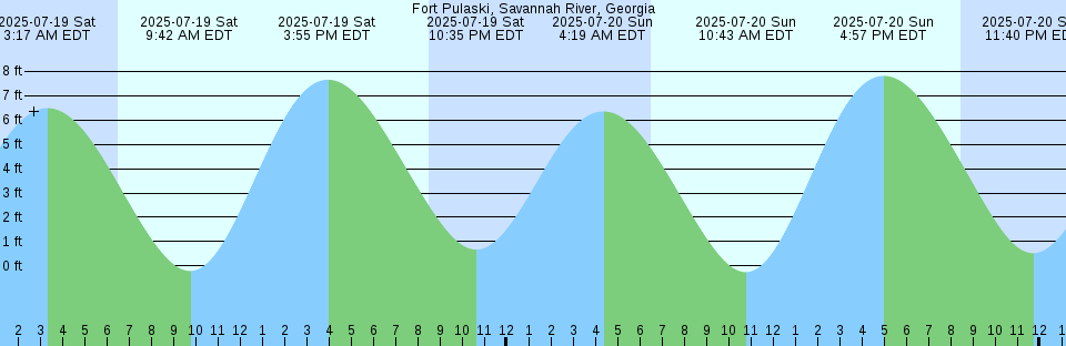 Tide chart: Hamilton Island, Nunavut