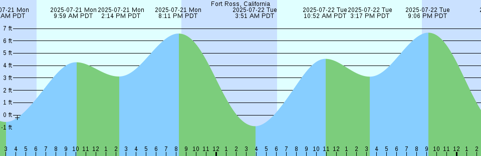 Tide chart: Hamlin Creek, Isle of Palms, South Carolina