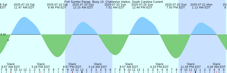 Tide chart: Hamlin Sound, South Carolina
