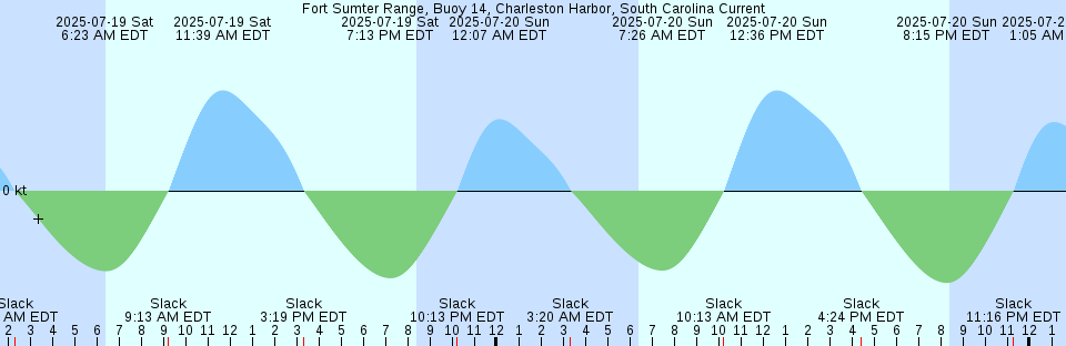 Tide chart: Hammerfest, Norway