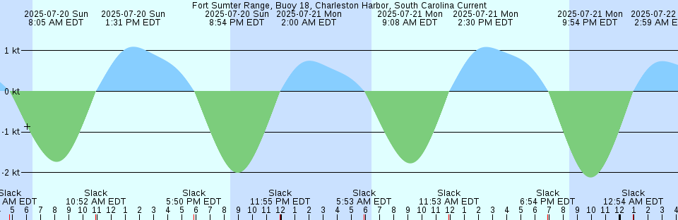 Tide chart: Hammersley Inlet, W of Skookum Pt, Washington Current