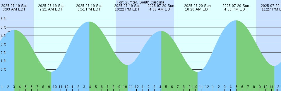 Tide chart: Hampden, Newfoundland