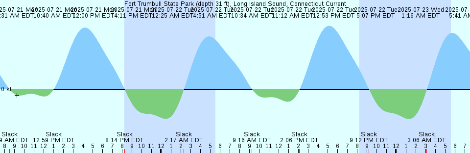 Tide chart: Hampton Harbor, New Hampshire
