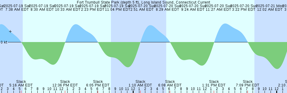 Tide chart: Hampton River entrance, Georgia