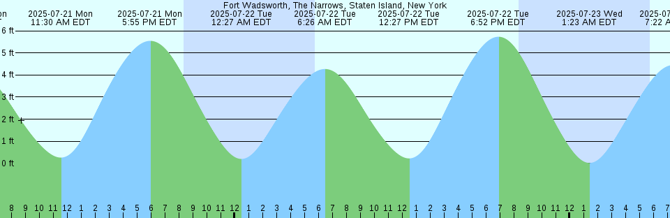 Tide chart: Hampton River, Hampton Roads, Virginia