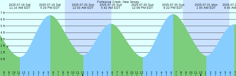 Tide chart: Hampton Roads, Virginia