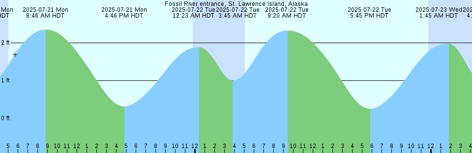 Tide chart: Hampton Roads, Virginia (2) (expired 1989-12-31)
