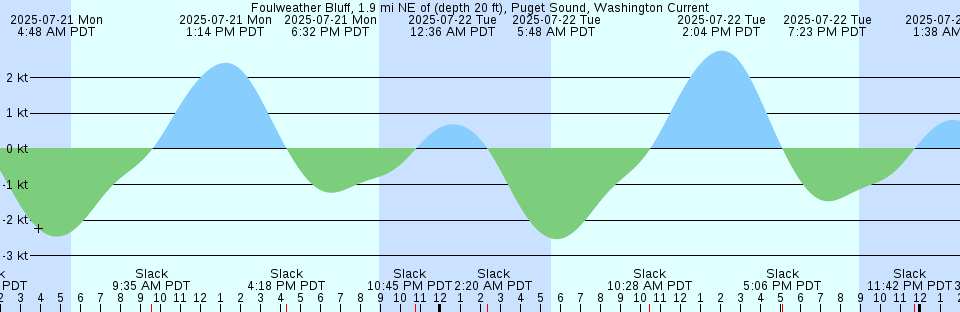 Tide chart: Hanahan, Turkey Creek, Goose Creek, Cooper River, South Carolina
