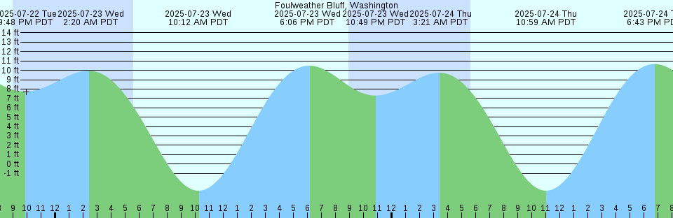 Tide chart: Hanbury Point, Mosquito Pass, San Juan I., Haro Strait, Washington