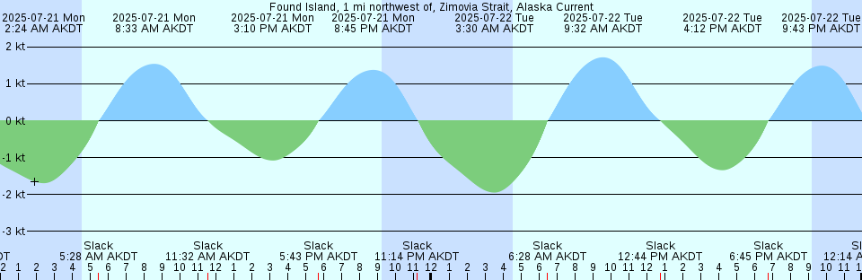 Tide chart: Haneda, Tokyo, Japan