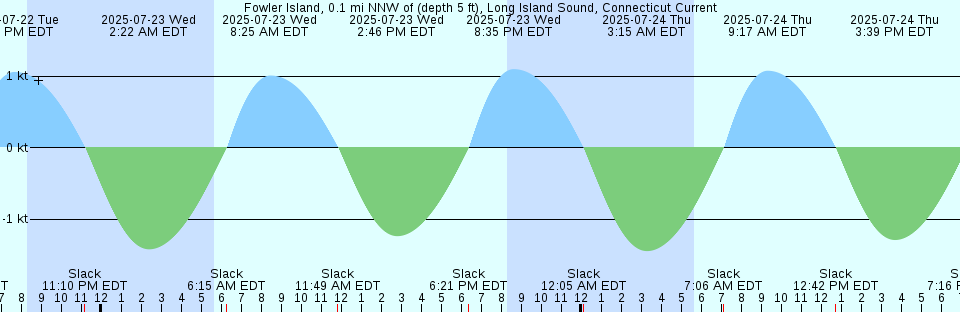 Tide chart: Hantsport, Nova Scotia