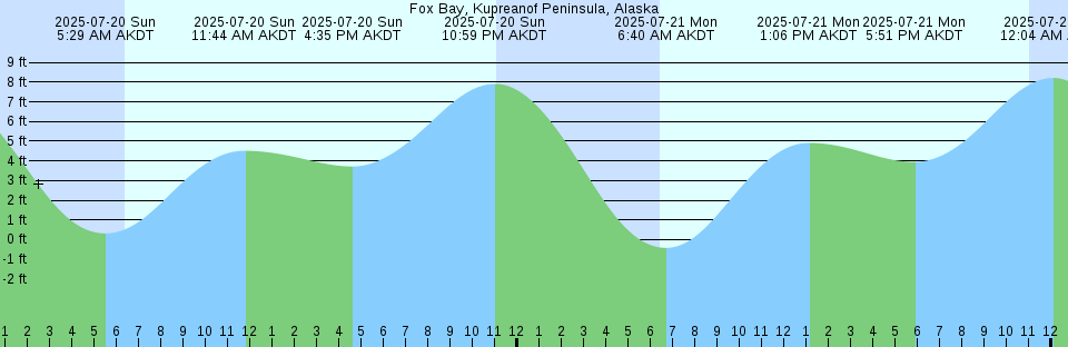 Tide chart: Hantsport, Nova Scotia (2)