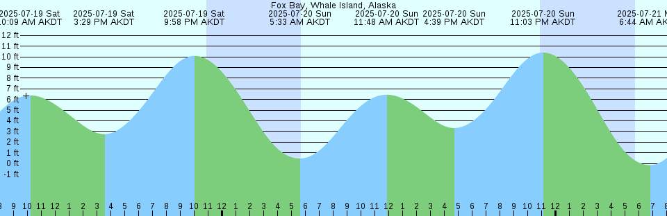 Tide chart: Harbor Bay, Great Swan Island, Honduras