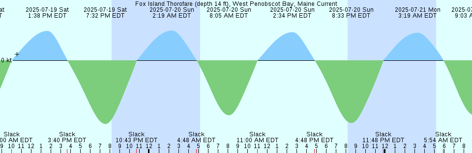 Tide chart: Harbor of Refuge, Chincoteague Bay, Virgina