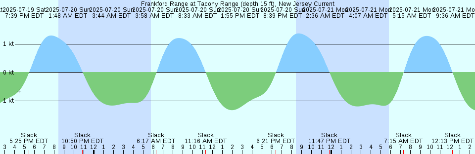 Tide chart: Harbor River Bridge, South Carolina
