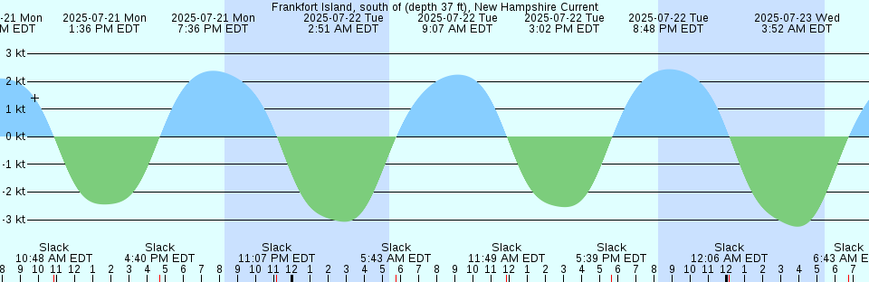 Tide chart: Hargray Pier, Daufuskie Island, New River, South Carolina