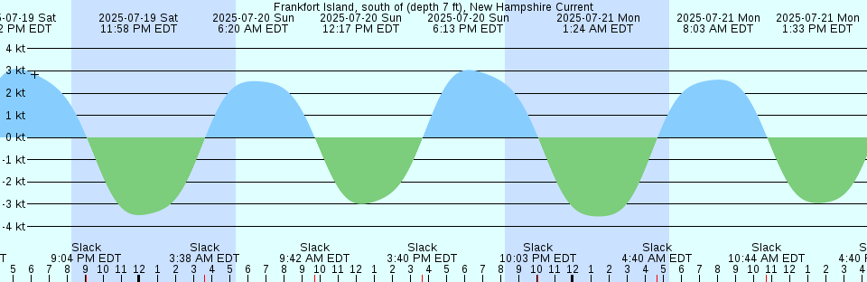 Tide chart: Haringvliet 10, Netherlands