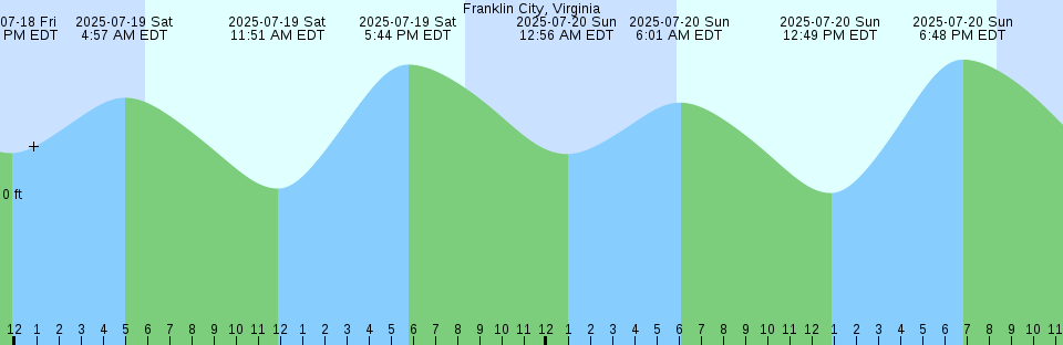 Tide chart: Haringvlietsluizen, Netherlands
