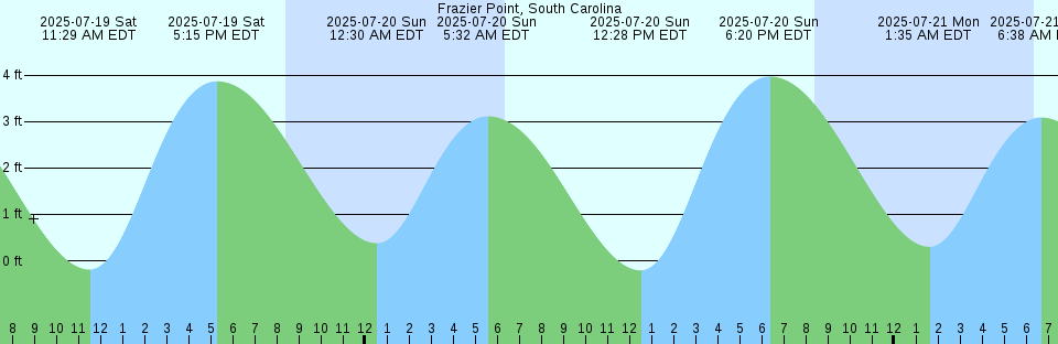 Tide chart: Harkers Island Bridge, North Carolina