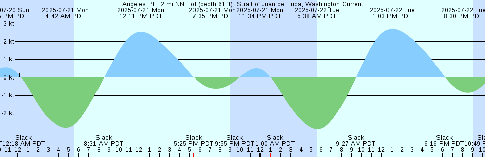 Tide chart: Angra dos Reis, Brazil