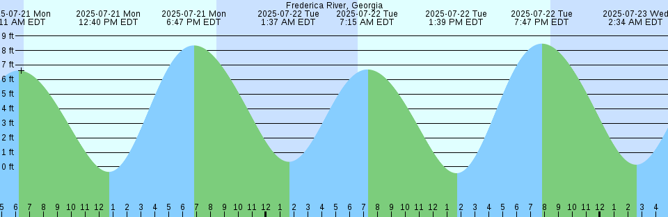 Tide chart: Harmil Island, Eritrea
