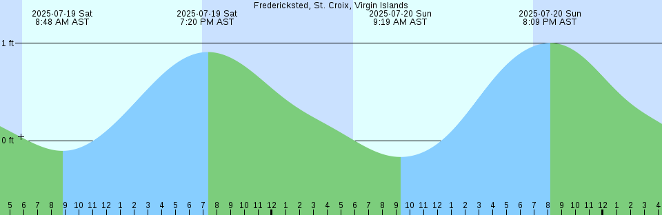 Tide chart: Harper, Yukon Harbor, Washington