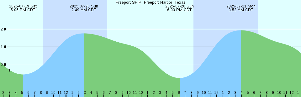 Tide chart: Harpswell Harbor, Maine
