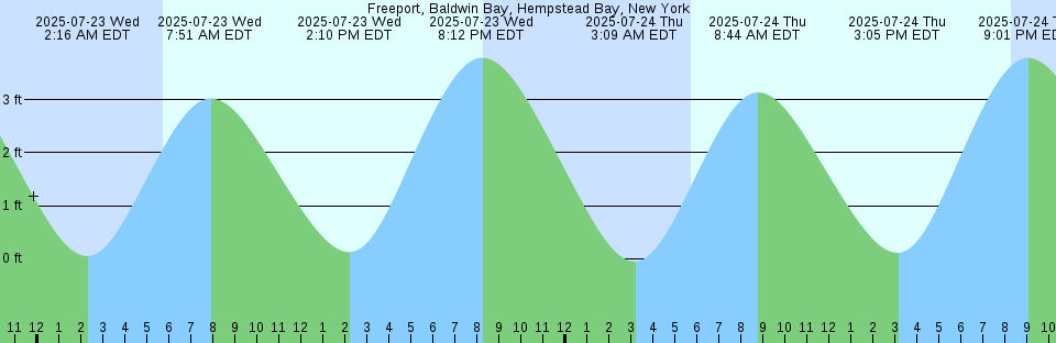 Tide chart: Harrietts Bluff, Crooked River, Georgia
