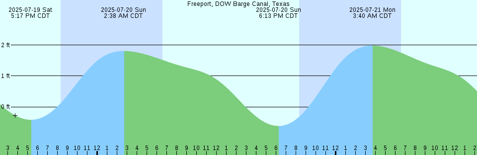 Tide chart: Harrington Harbour, Québec