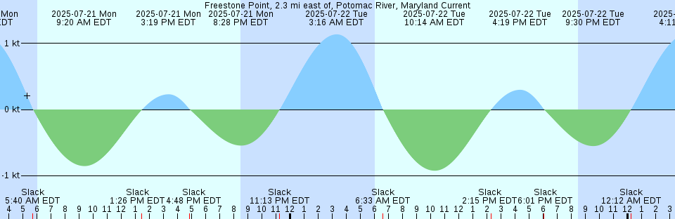 Tide chart: Harrington Harbour, Québec (2)