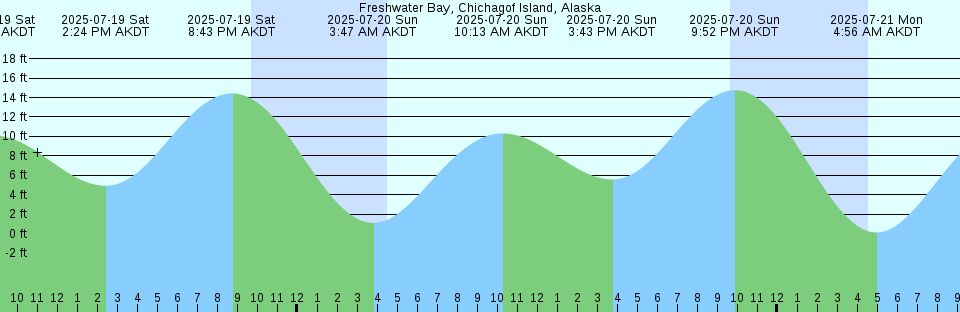 Tide chart: Harrington Inlet, Australia