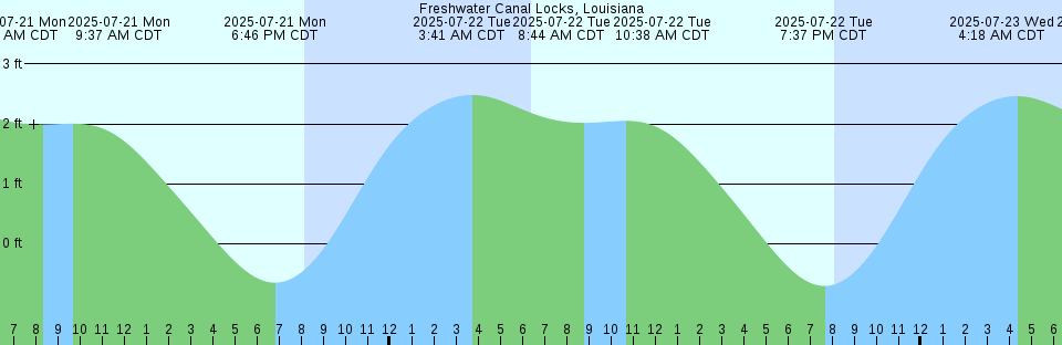 Tide chart: Harrington Reef, Endeavour Strait