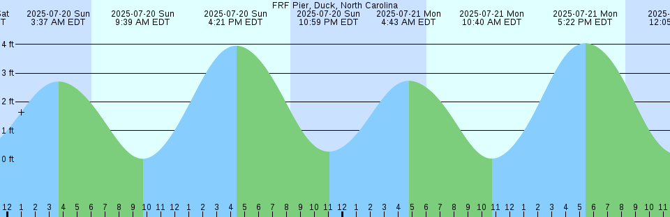 Tide chart: Harris Neck, Barbour Island River, Georgia