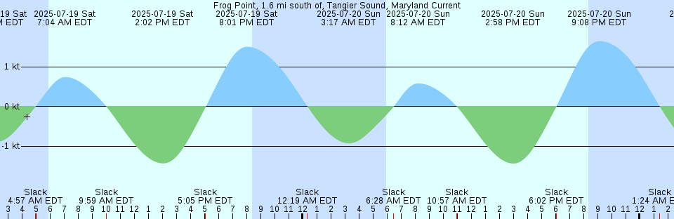 Tide chart: Harwich, England