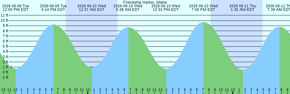 Tide chart:  Hell Gate (East River), New York Current