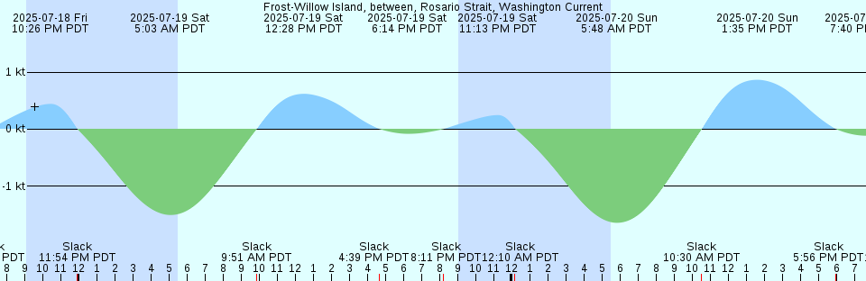 Tide chart: Hashamomuck Beach, Long Island Sound, New York