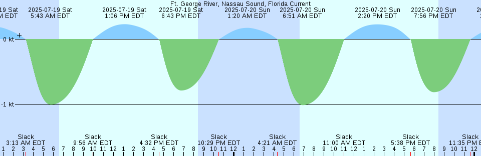 Tide chart: Hasihama, Ehime, Japan